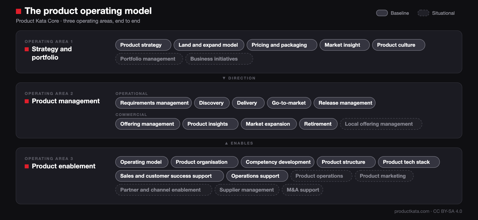 The product operating model of Product Kata Core in brief: three operating areas, strategy and portfolio, product management and product enablement, each with the names of its capabilities, 29 in all, Baseline and Situational marked.