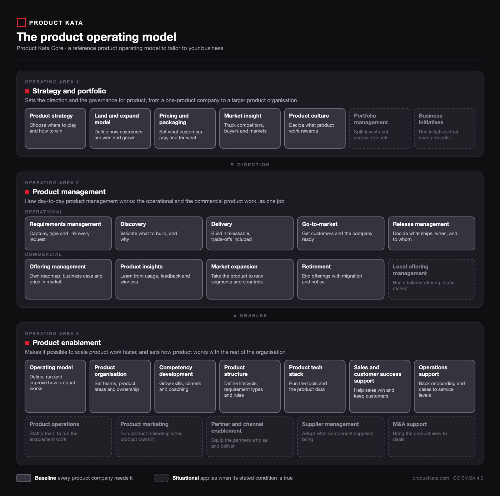 The product operating model of Product Kata Core: three stacked operating areas, strategy and portfolio, product management and product enablement, with their 29 capabilities and what each one does. Baseline capabilities are prominent; Situational ones are greyed out and last.