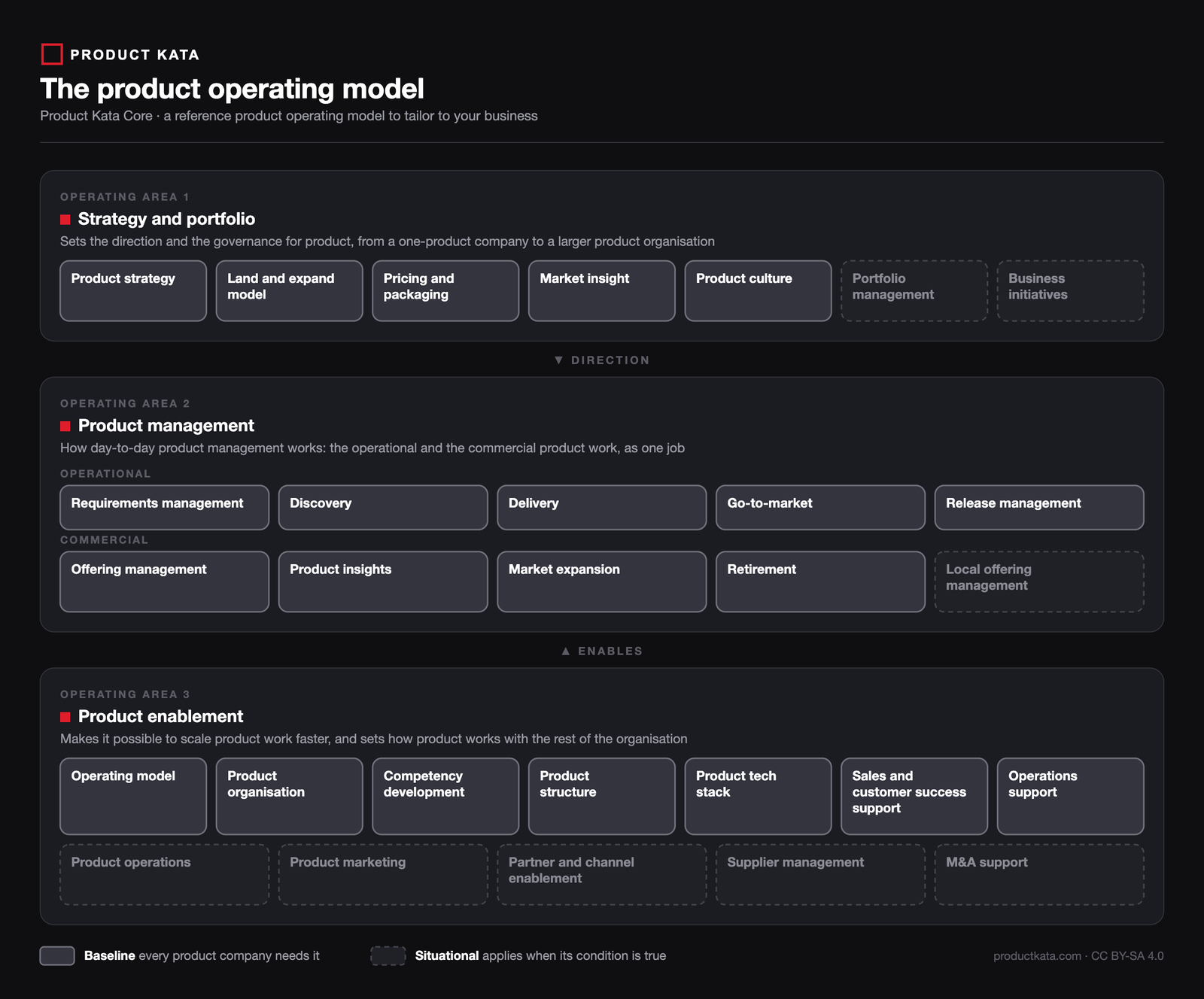 The product operating model at a glance: three operating areas, strategy and portfolio, product management and product enablement, with the names of their 29 capabilities, Baseline and Situational marked.